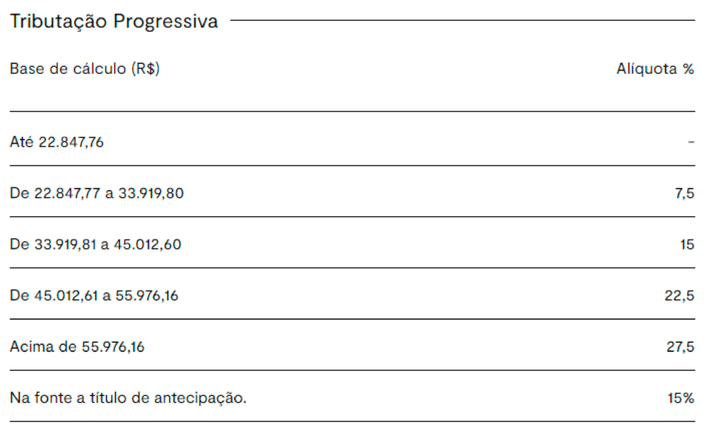 Tabela Progressiva