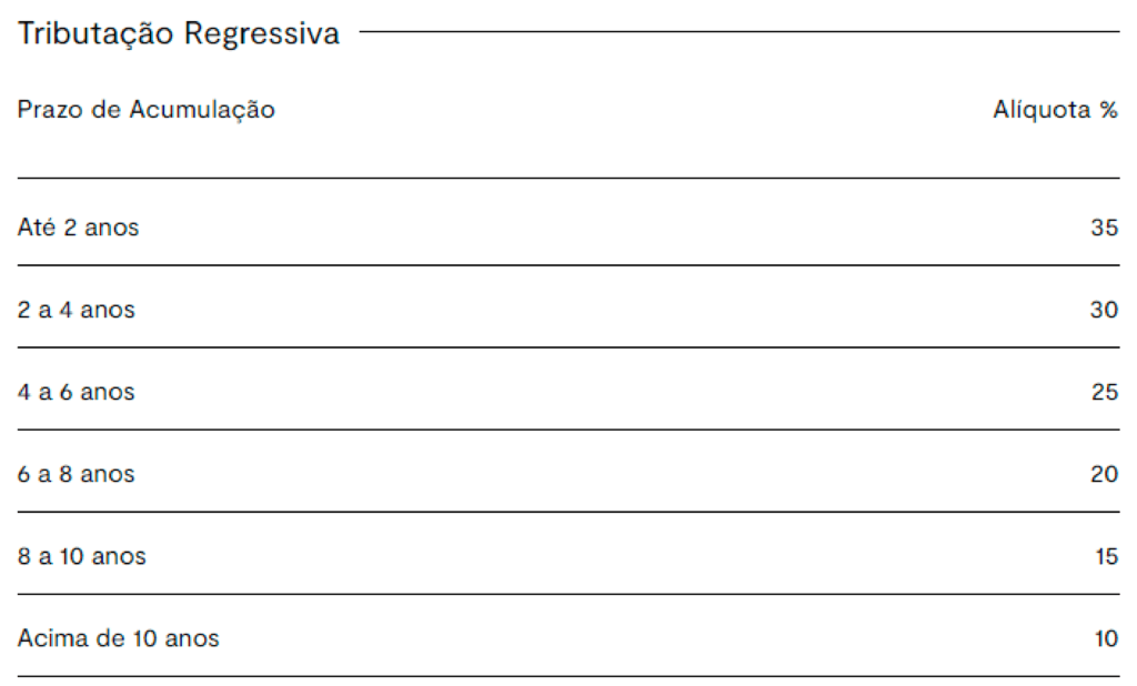 Tabela Regressiva